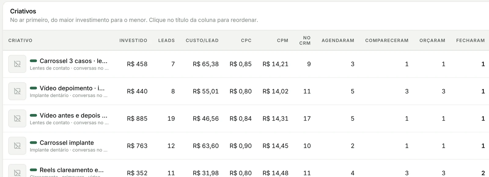 Tabela de criativos com investido, leads, custo por lead, agendaram, compareceram, orçaram e fecharam