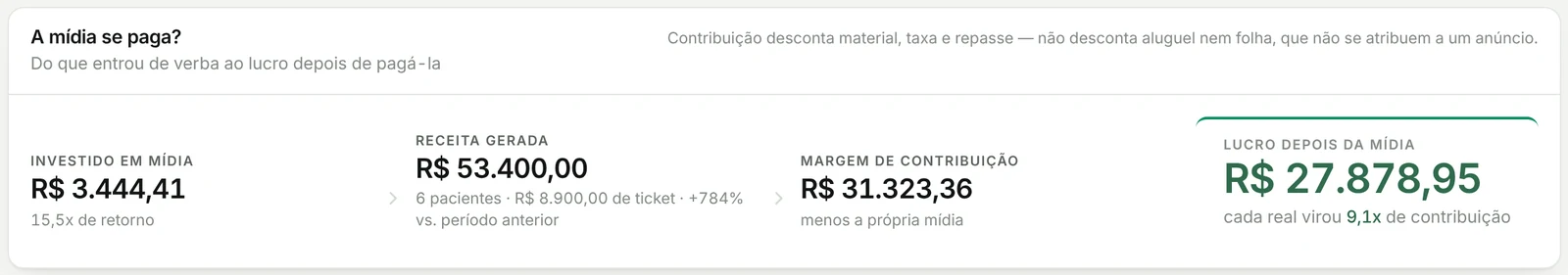 Painel A mídia se paga: investido R$ 3.444,41, receita R$ 53.400, margem R$ 31.323,36 e lucro depois da mídia R$ 27.878,95
