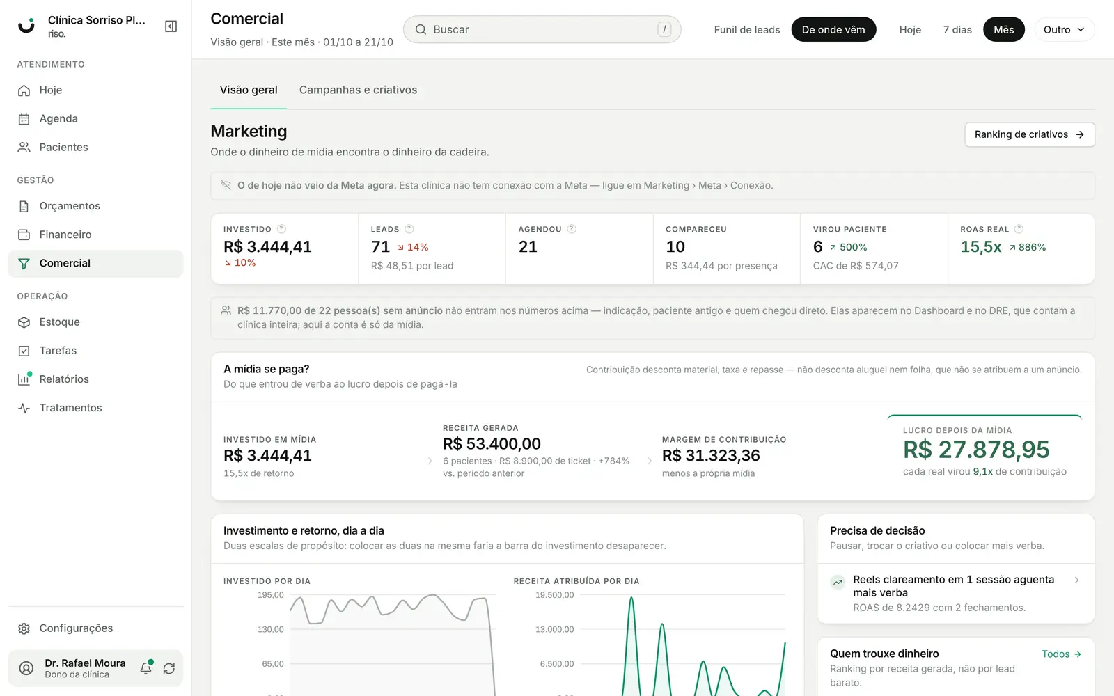 Marketing: investido, leads, agendou, compareceu, virou paciente, ROAS e lucro depois da mídia